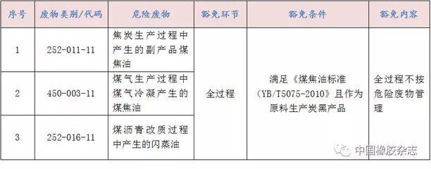 【热点】煤焦油到底属不属于危险废物?